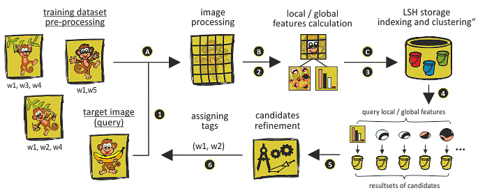 Scheme of our method for automatic image annotation.